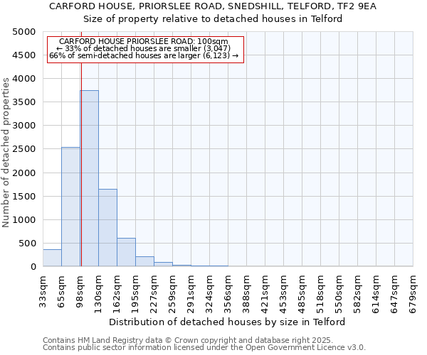 CARFORD HOUSE, PRIORSLEE ROAD, SNEDSHILL, TELFORD, TF2 9EA: Size of property relative to detached houses in Telford