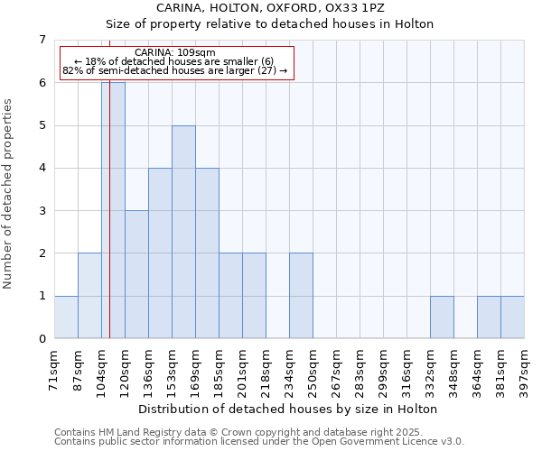 CARINA, HOLTON, OXFORD, OX33 1PZ: Size of property relative to detached houses in Holton