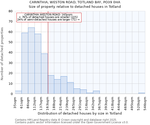 CARINTHIA, WESTON ROAD, TOTLAND BAY, PO39 0HA: Size of property relative to detached houses in Totland