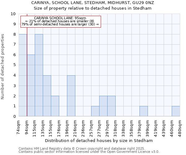 CARINYA, SCHOOL LANE, STEDHAM, MIDHURST, GU29 0NZ: Size of property relative to detached houses in Stedham