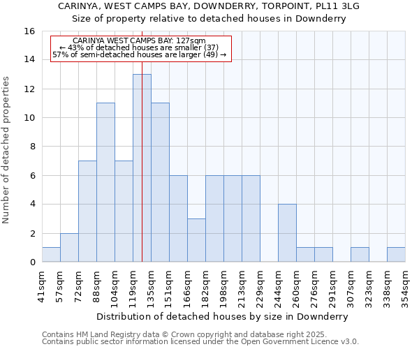 CARINYA, WEST CAMPS BAY, DOWNDERRY, TORPOINT, PL11 3LG: Size of property relative to detached houses in Downderry