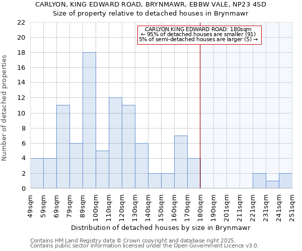 CARLYON, KING EDWARD ROAD, BRYNMAWR, EBBW VALE, NP23 4SD: Size of property relative to detached houses in Brynmawr