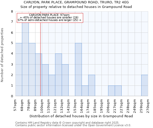 CARLYON, PARK PLACE, GRAMPOUND ROAD, TRURO, TR2 4EG: Size of property relative to detached houses in Grampound Road