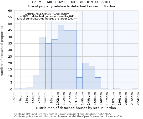 CARMEL, MILL CHASE ROAD, BORDON, GU35 0EL: Size of property relative to detached houses in Bordon