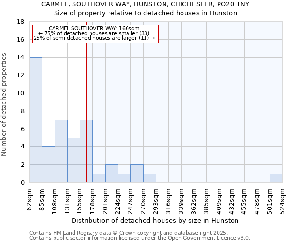 CARMEL, SOUTHOVER WAY, HUNSTON, CHICHESTER, PO20 1NY: Size of property relative to detached houses in Hunston