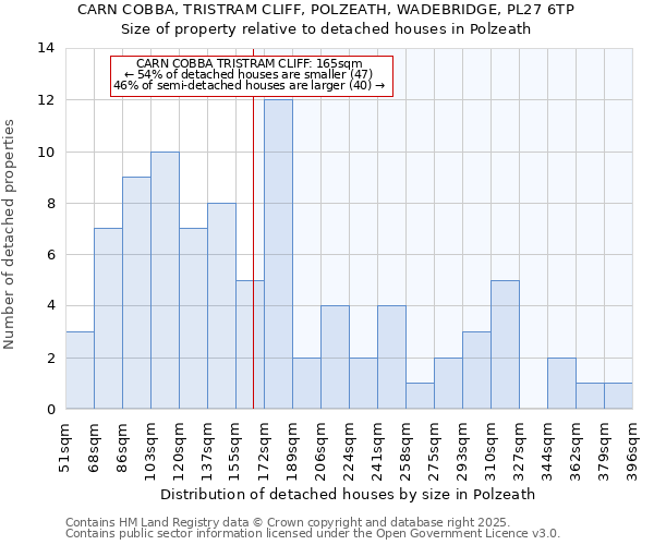 CARN COBBA, TRISTRAM CLIFF, POLZEATH, WADEBRIDGE, PL27 6TP: Size of property relative to detached houses in Polzeath