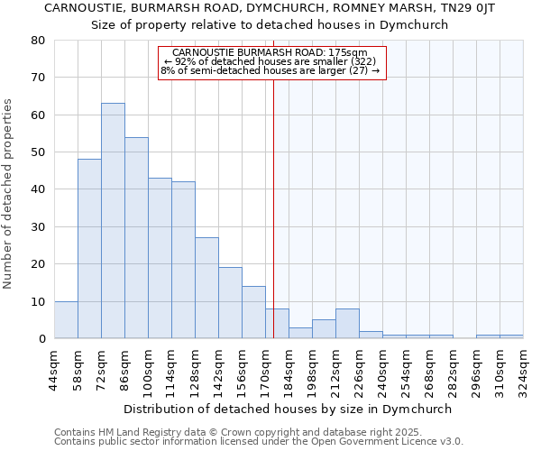 CARNOUSTIE, BURMARSH ROAD, DYMCHURCH, ROMNEY MARSH, TN29 0JT: Size of property relative to detached houses in Dymchurch