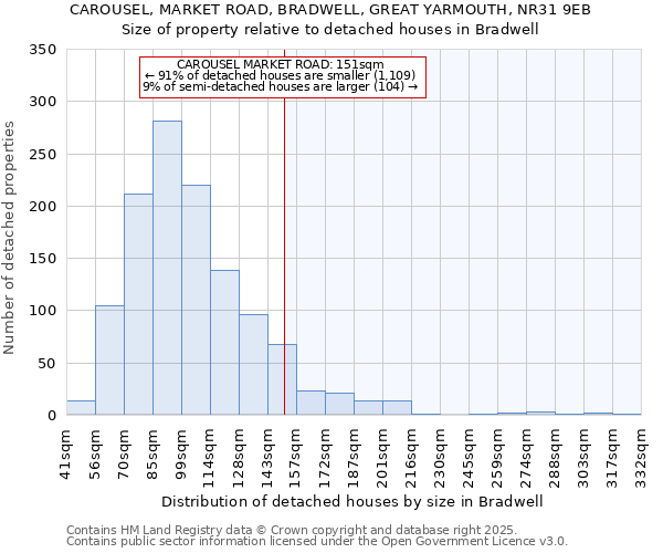 CAROUSEL, MARKET ROAD, BRADWELL, GREAT YARMOUTH, NR31 9EB: Size of property relative to detached houses in Bradwell