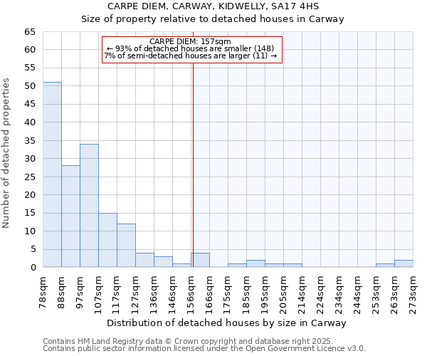 CARPE DIEM, CARWAY, KIDWELLY, SA17 4HS: Size of property relative to detached houses in Carway