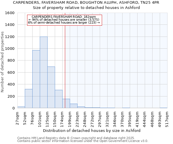 CARPENDERS, FAVERSHAM ROAD, BOUGHTON ALUPH, ASHFORD, TN25 4PR: Size of property relative to detached houses in Ashford