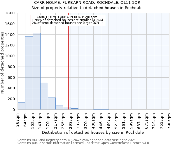 CARR HOLME, FURBARN ROAD, ROCHDALE, OL11 5QR: Size of property relative to detached houses in Rochdale