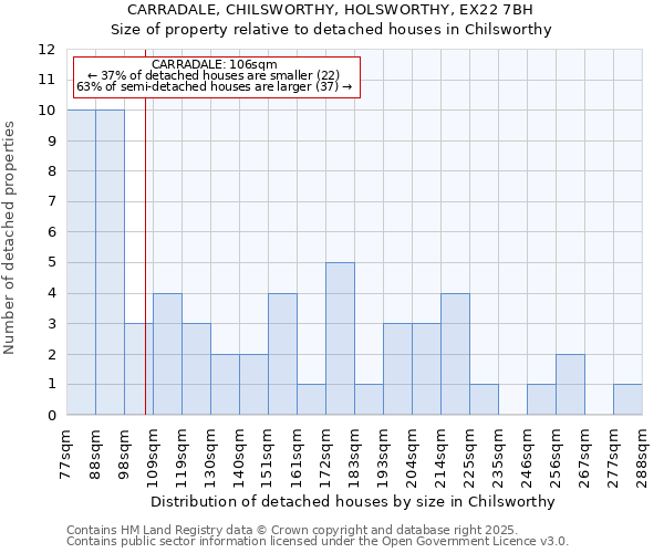 CARRADALE, CHILSWORTHY, HOLSWORTHY, EX22 7BH: Size of property relative to detached houses in Chilsworthy