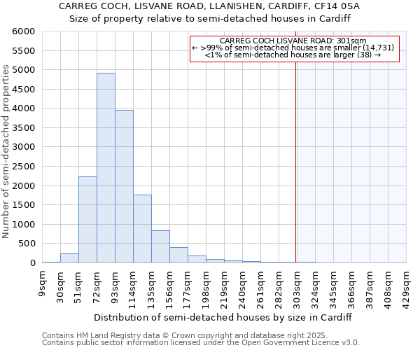 CARREG COCH, LISVANE ROAD, LLANISHEN, CARDIFF, CF14 0SA: Size of property relative to detached houses in Cardiff