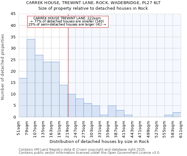 CARREK HOUSE, TREWINT LANE, ROCK, WADEBRIDGE, PL27 6LT: Size of property relative to detached houses in Rock