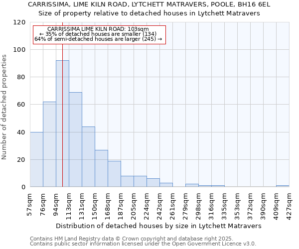 CARRISSIMA, LIME KILN ROAD, LYTCHETT MATRAVERS, POOLE, BH16 6EL: Size of property relative to detached houses in Lytchett Matravers