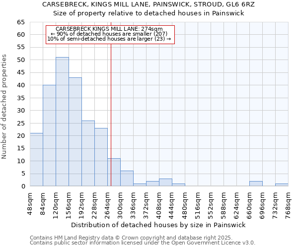 CARSEBRECK, KINGS MILL LANE, PAINSWICK, STROUD, GL6 6RZ: Size of property relative to detached houses in Painswick