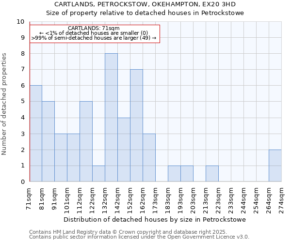 CARTLANDS, PETROCKSTOW, OKEHAMPTON, EX20 3HD: Size of property relative to detached houses in Petrockstowe