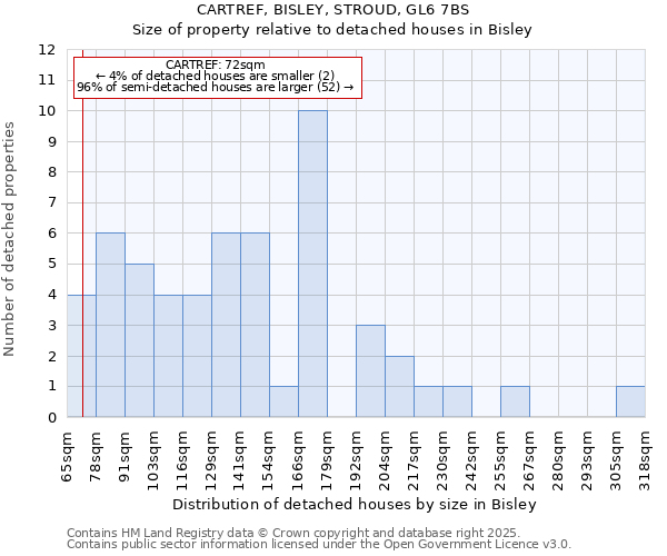 CARTREF, BISLEY, STROUD, GL6 7BS: Size of property relative to detached houses in Bisley