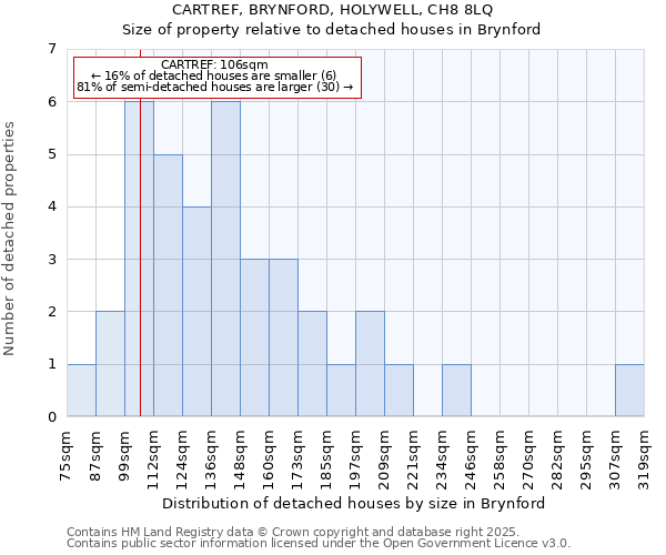 CARTREF, BRYNFORD, HOLYWELL, CH8 8LQ: Size of property relative to detached houses in Brynford