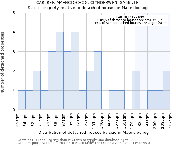 CARTREF, MAENCLOCHOG, CLYNDERWEN, SA66 7LB: Size of property relative to detached houses in Maenclochog