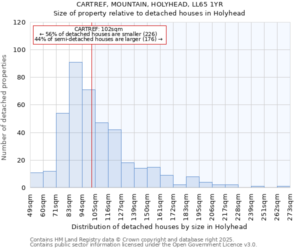 CARTREF, MOUNTAIN, HOLYHEAD, LL65 1YR: Size of property relative to detached houses in Holyhead