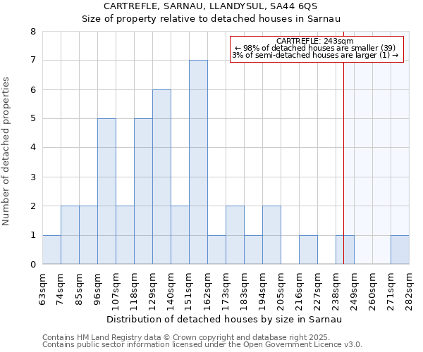 CARTREFLE, SARNAU, LLANDYSUL, SA44 6QS: Size of property relative to detached houses in Sarnau