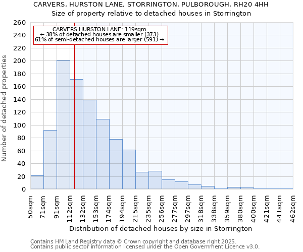 CARVERS, HURSTON LANE, STORRINGTON, PULBOROUGH, RH20 4HH: Size of property relative to detached houses in Storrington