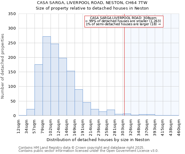 CASA SARGA, LIVERPOOL ROAD, NESTON, CH64 7TW: Size of property relative to detached houses in Neston