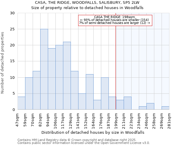 CASA, THE RIDGE, WOODFALLS, SALISBURY, SP5 2LW: Size of property relative to detached houses in Woodfalls