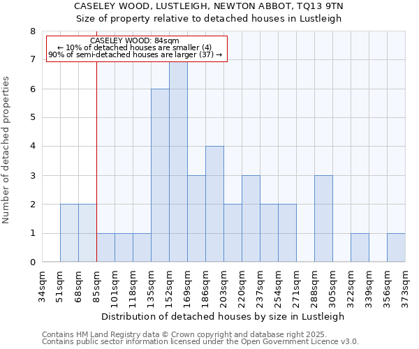 CASELEY WOOD, LUSTLEIGH, NEWTON ABBOT, TQ13 9TN: Size of property relative to detached houses in Lustleigh