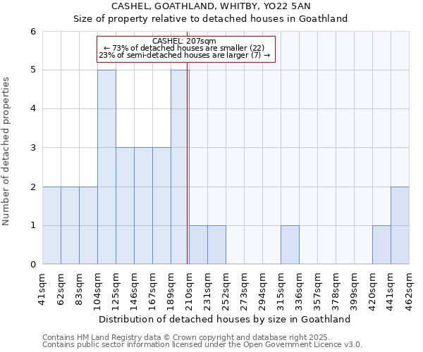 CASHEL, GOATHLAND, WHITBY, YO22 5AN: Size of property relative to detached houses in Goathland