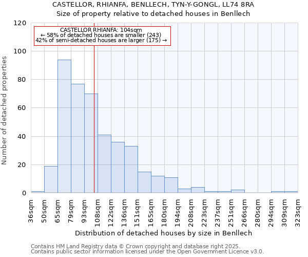 CASTELLOR, RHIANFA, BENLLECH, TYN-Y-GONGL, LL74 8RA: Size of property relative to detached houses in Benllech