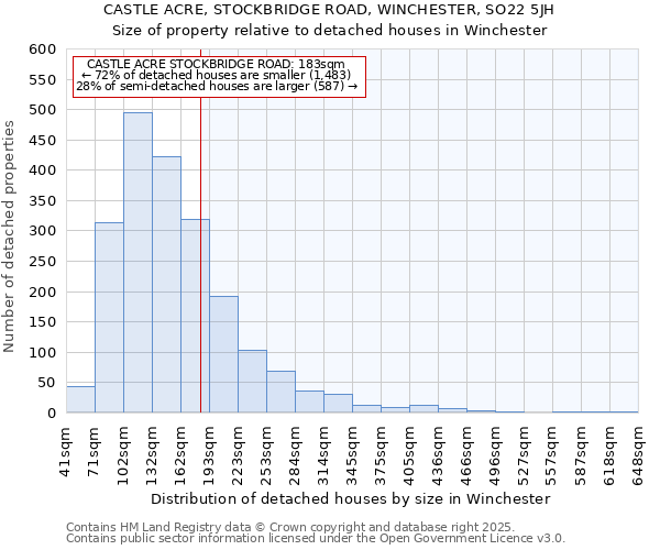 CASTLE ACRE, STOCKBRIDGE ROAD, WINCHESTER, SO22 5JH: Size of property relative to detached houses in Winchester