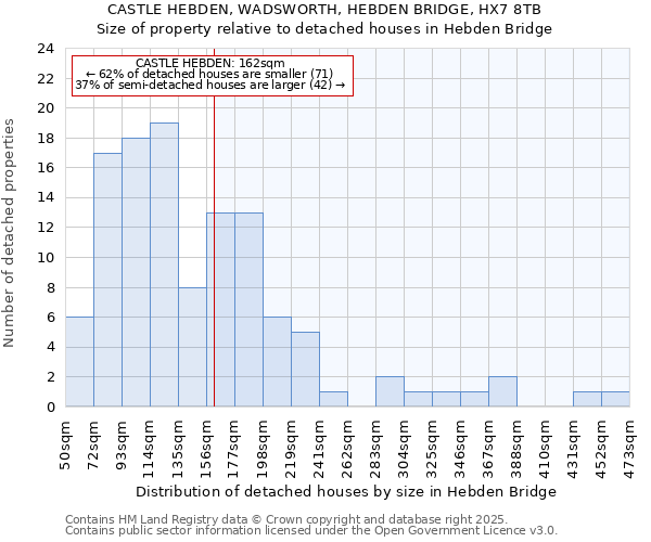 CASTLE HEBDEN, WADSWORTH, HEBDEN BRIDGE, HX7 8TB: Size of property relative to detached houses in Hebden Bridge