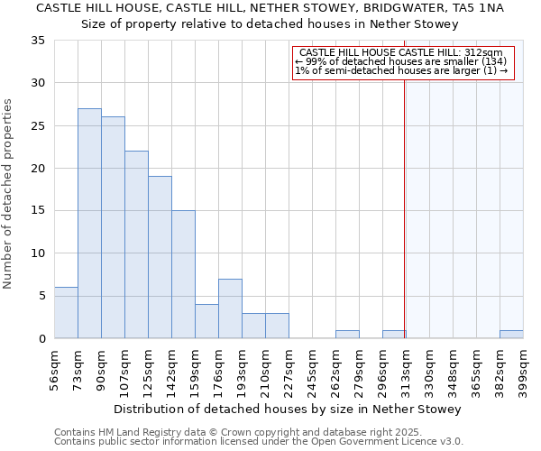 CASTLE HILL HOUSE, CASTLE HILL, NETHER STOWEY, BRIDGWATER, TA5 1NA: Size of property relative to detached houses in Nether Stowey