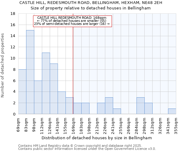 CASTLE HILL, REDESMOUTH ROAD, BELLINGHAM, HEXHAM, NE48 2EH: Size of property relative to detached houses in Bellingham