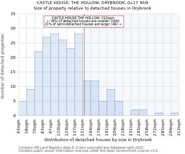 CASTLE HOUSE, THE HOLLOW, DRYBROOK, GL17 9AN: Size of property relative to detached houses in Drybrook