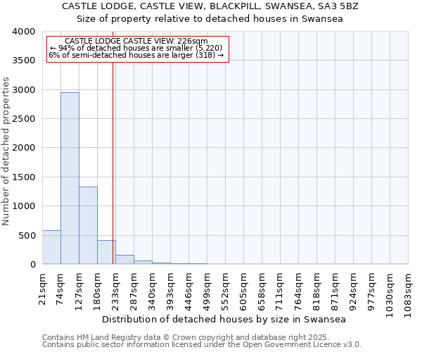 CASTLE LODGE, CASTLE VIEW, BLACKPILL, SWANSEA, SA3 5BZ: Size of property relative to detached houses in Swansea