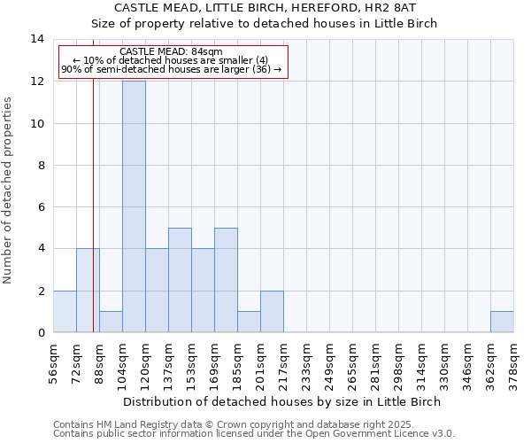 CASTLE MEAD, LITTLE BIRCH, HEREFORD, HR2 8AT: Size of property relative to detached houses in Little Birch