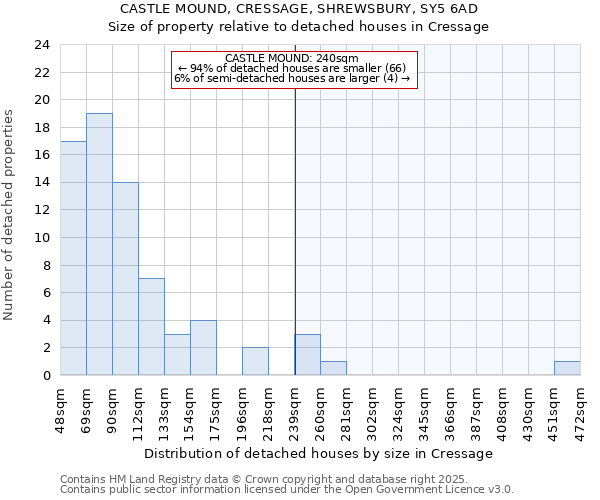 CASTLE MOUND, CRESSAGE, SHREWSBURY, SY5 6AD: Size of property relative to detached houses in Cressage