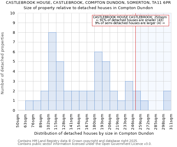 CASTLEBROOK HOUSE, CASTLEBROOK, COMPTON DUNDON, SOMERTON, TA11 6PR: Size of property relative to detached houses in Compton Dundon