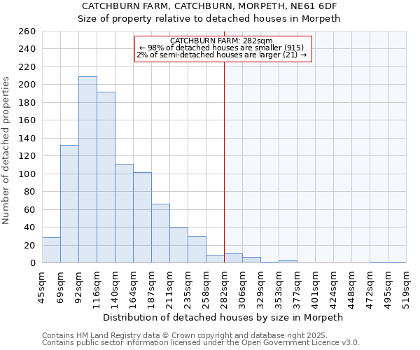 CATCHBURN FARM, CATCHBURN, MORPETH, NE61 6DF: Size of property relative to detached houses in Morpeth