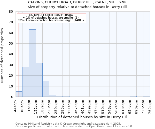 CATKINS, CHURCH ROAD, DERRY HILL, CALNE, SN11 9NR: Size of property relative to detached houses in Derry Hill