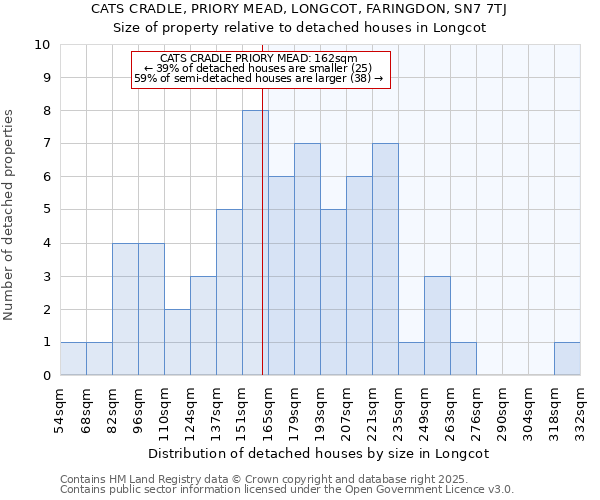 CATS CRADLE, PRIORY MEAD, LONGCOT, FARINGDON, SN7 7TJ: Size of property relative to detached houses in Longcot