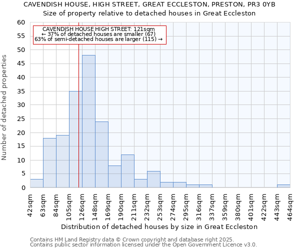 CAVENDISH HOUSE, HIGH STREET, GREAT ECCLESTON, PRESTON, PR3 0YB: Size of property relative to detached houses in Great Eccleston