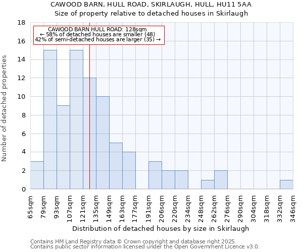 CAWOOD BARN, HULL ROAD, SKIRLAUGH, HULL, HU11 5AA: Size of property relative to detached houses in Skirlaugh