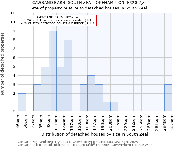 CAWSAND BARN, SOUTH ZEAL, OKEHAMPTON, EX20 2JZ: Size of property relative to detached houses in South Zeal