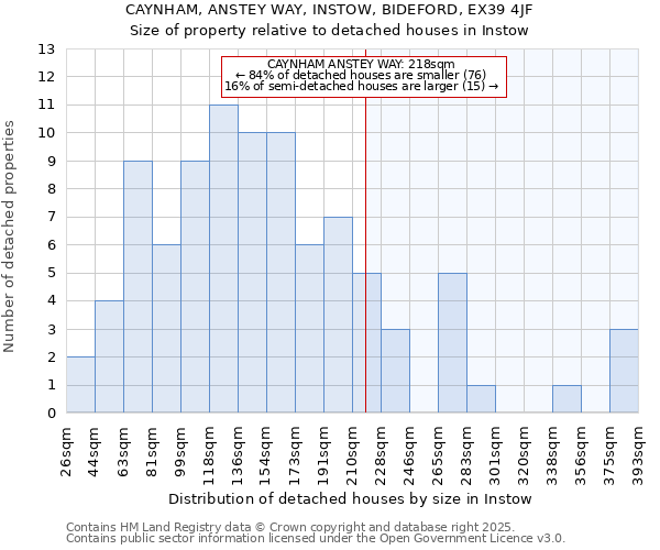 CAYNHAM, ANSTEY WAY, INSTOW, BIDEFORD, EX39 4JF: Size of property relative to detached houses in Instow