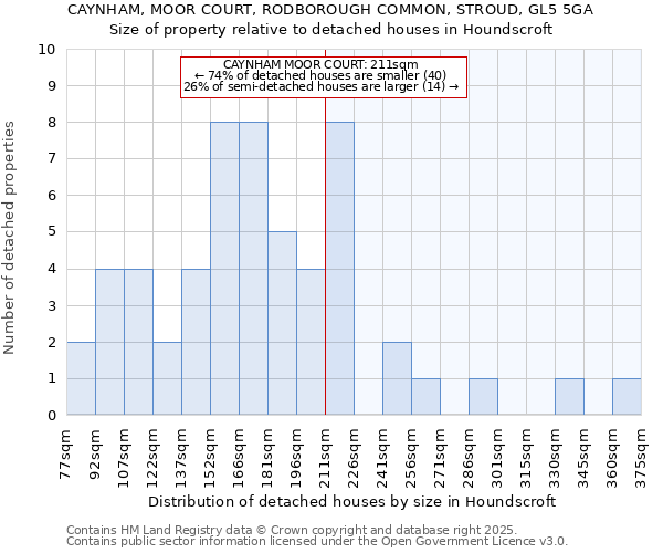 CAYNHAM, MOOR COURT, RODBOROUGH COMMON, STROUD, GL5 5GA: Size of property relative to detached houses in Houndscroft