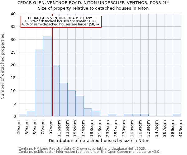 CEDAR GLEN, VENTNOR ROAD, NITON UNDERCLIFF, VENTNOR, PO38 2LY: Size of property relative to detached houses in Niton